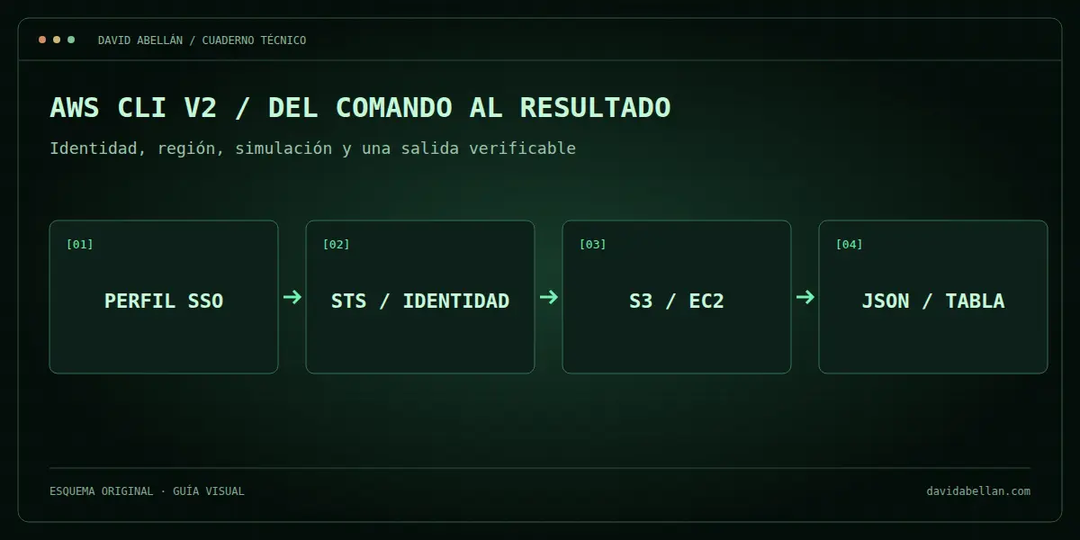 Diagrama de un flujo seguro con perfil SSO, comprobación de identidad, servicios AWS y salida legible.