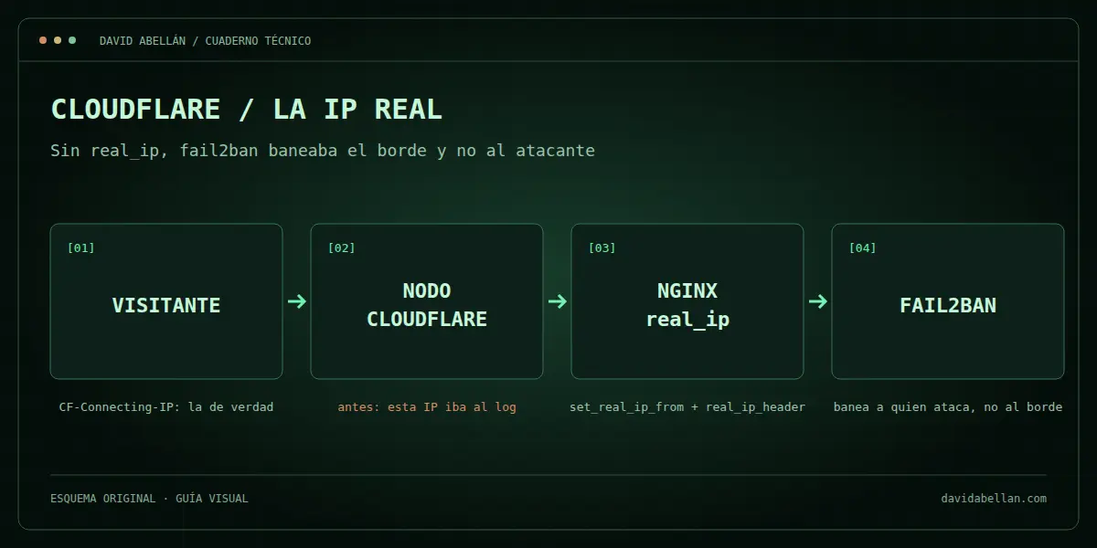 Esquema de cuatro pasos: visitante, nodo de Cloudflare, nginx con real_ip y fail2ban