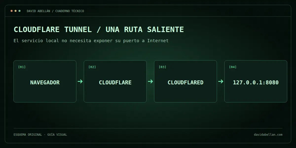 Diagrama del recorrido entre el navegador, Cloudflare, cloudflared y una aplicación local.