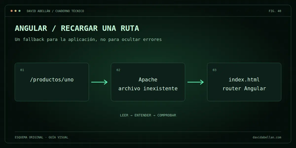 Angular / recargar una ruta. Un fallback para la aplicación, no para ocultar errores