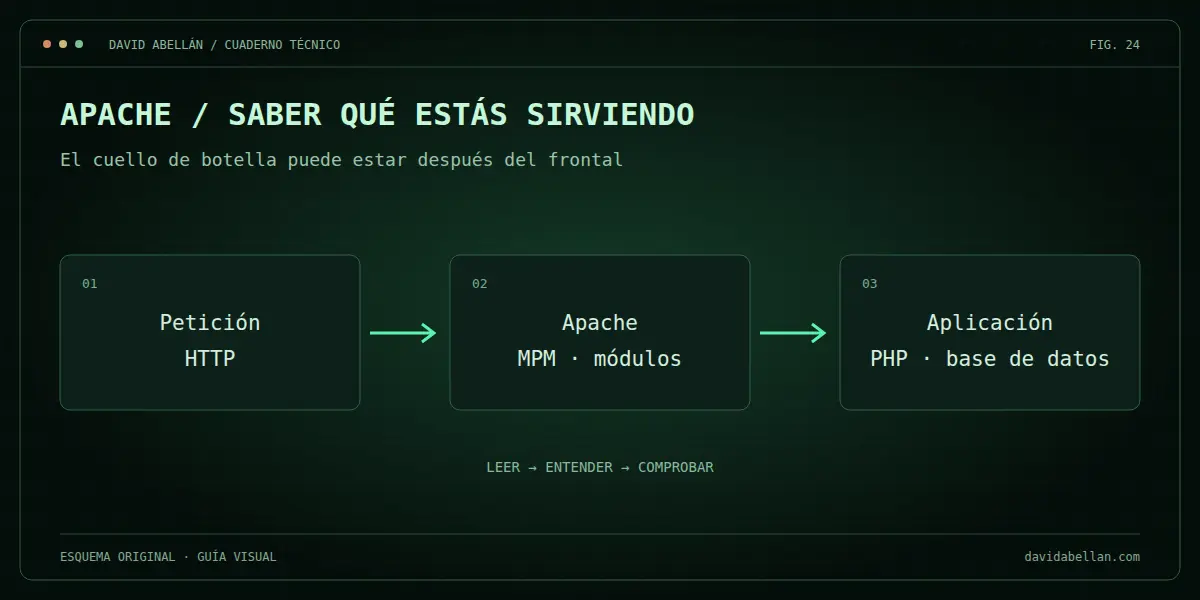 Apache / saber qué estás sirviendo. El cuello de botella puede estar después del frontal
