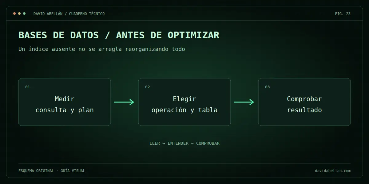 Bases de datos / antes de optimizar. Un índice ausente no se arregla reorganizando todo
