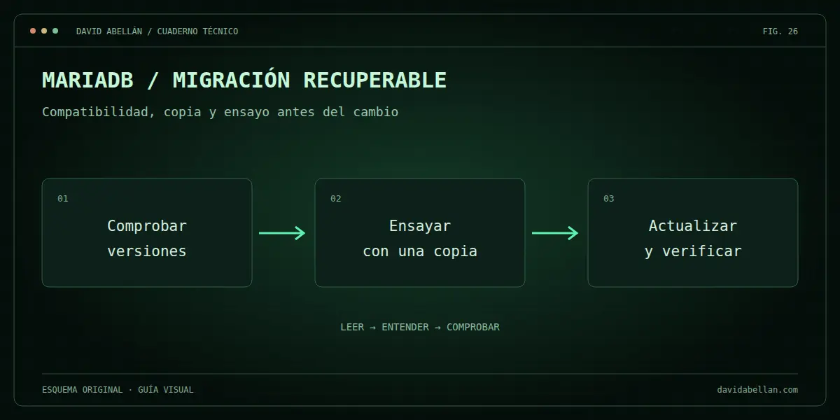 Mariadb / migración recuperable. Compatibilidad, copia y ensayo antes del cambio