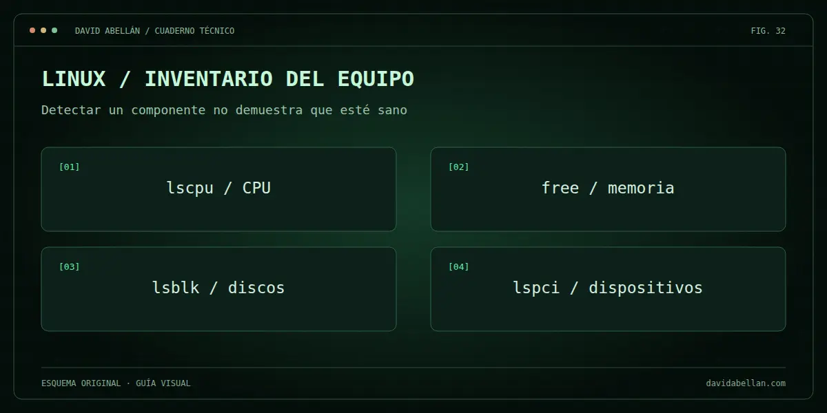 Linux / inventario del equipo. Detectar un componente no demuestra que esté sano