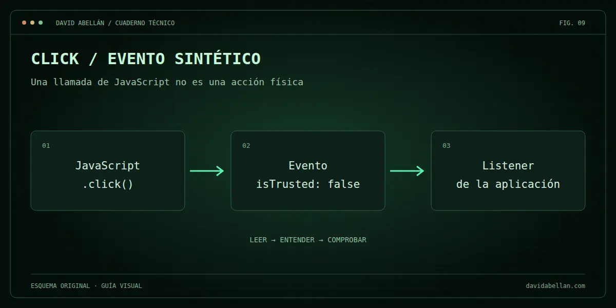 Click / evento sintético. Una llamada de JavaScript no es una acción física