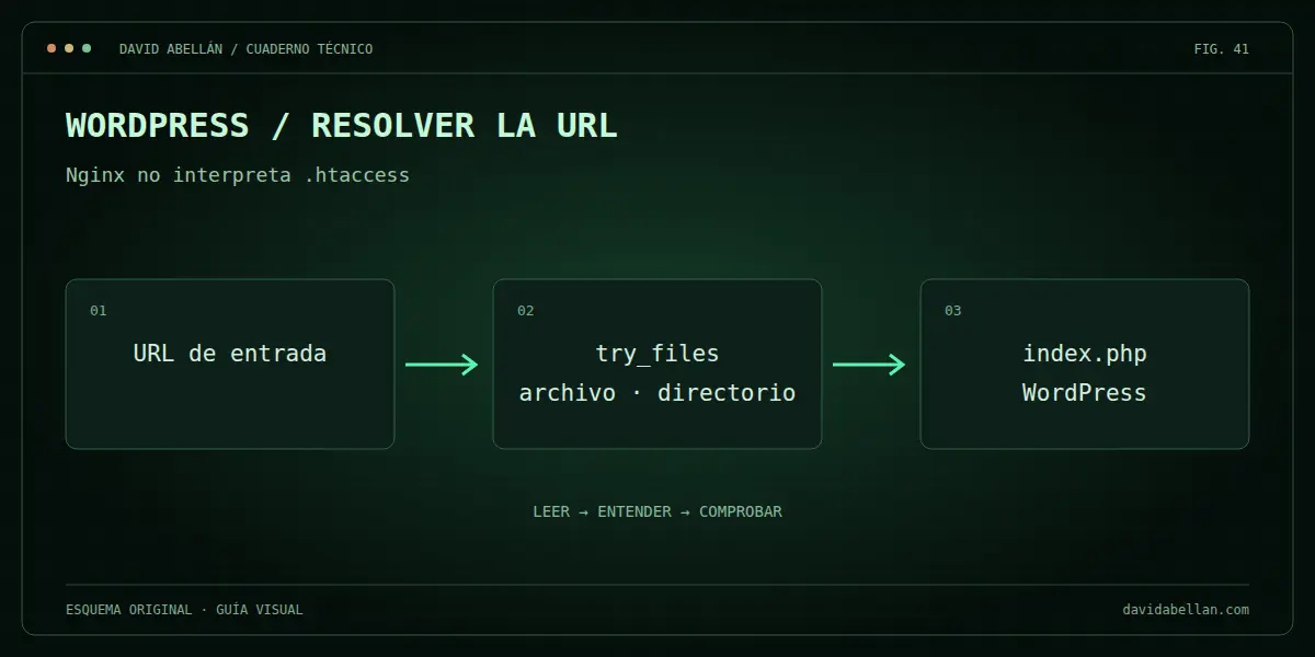 Wordpress / resolver la url. Nginx no interpreta .htaccess
