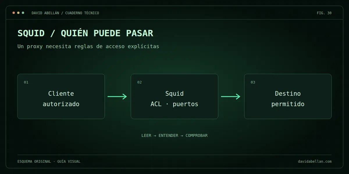 Squid / quién puede pasar. Un proxy necesita reglas de acceso explícitas