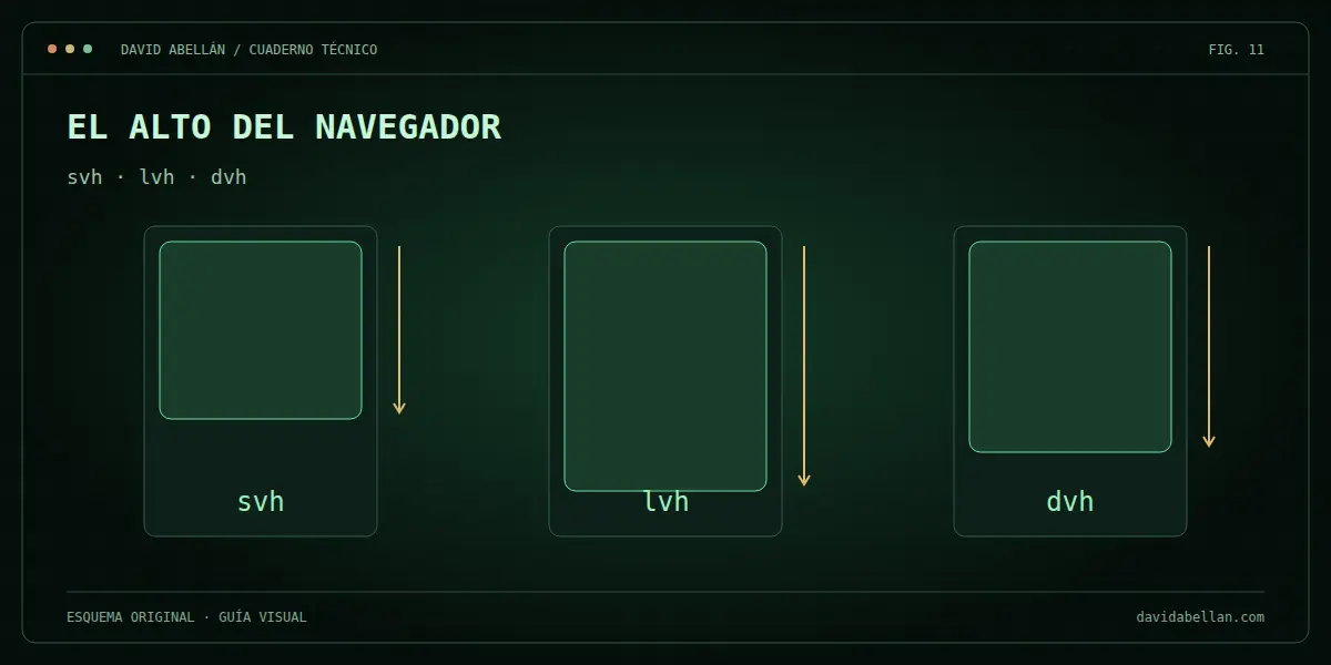 El alto del navegador. svh · lvh · dvh
