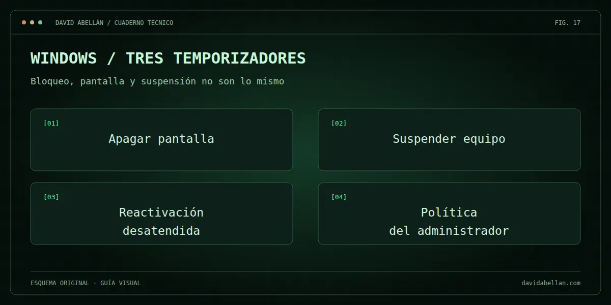 Windows / tres temporizadores. Bloqueo, pantalla y suspensión no son lo mismo