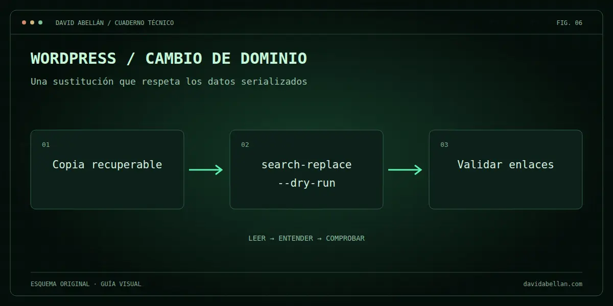 Wordpress / cambio de dominio. Una sustitución que respeta los datos serializados