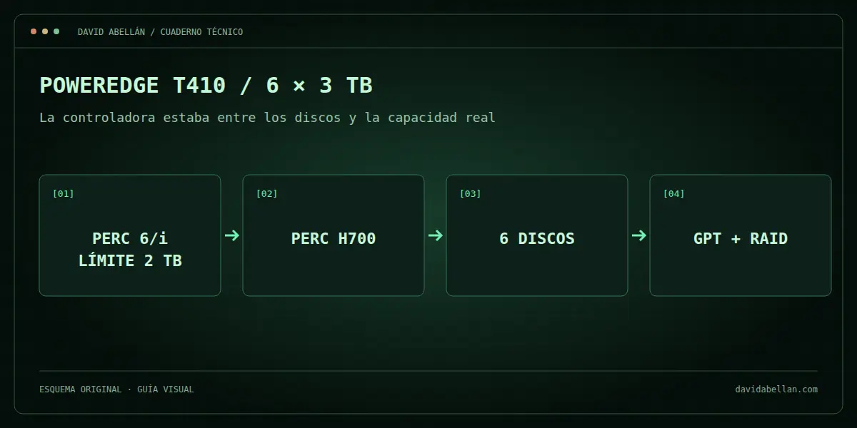Diagrama del cambio de una PERC 6/i a una H700 para utilizar seis discos de 3 TB.