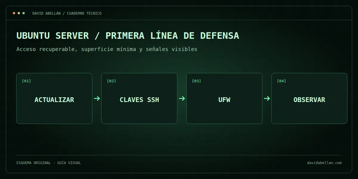 Diagrama de una configuración inicial de Ubuntu Server: actualizar, usar claves SSH, activar UFW y observar.